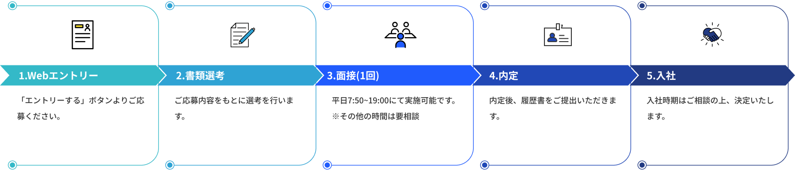 採用の流れ FLOW