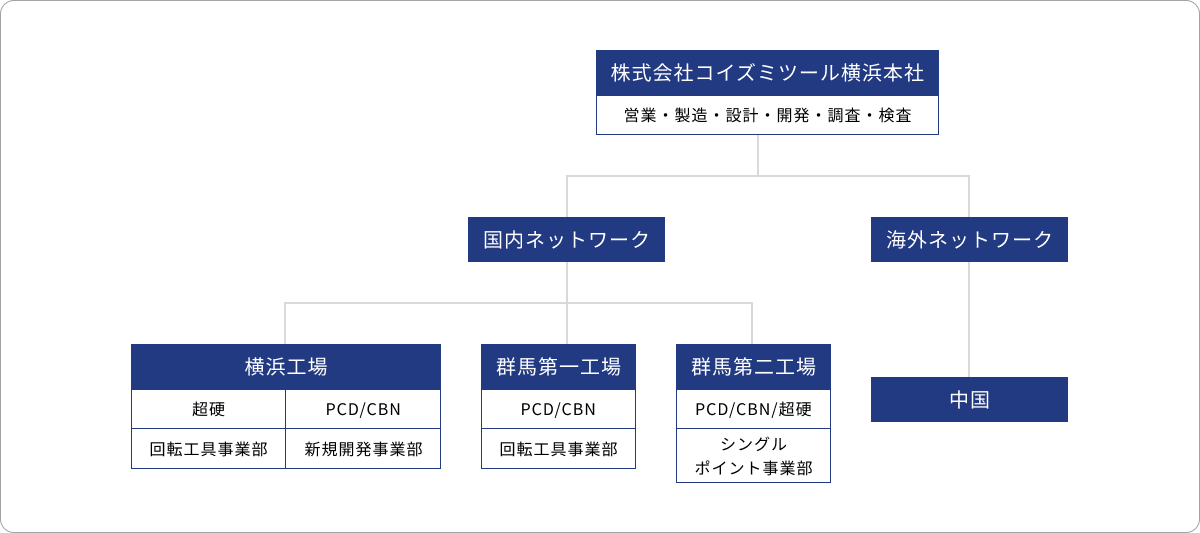PRODUCTION SYSTEM 生産体制